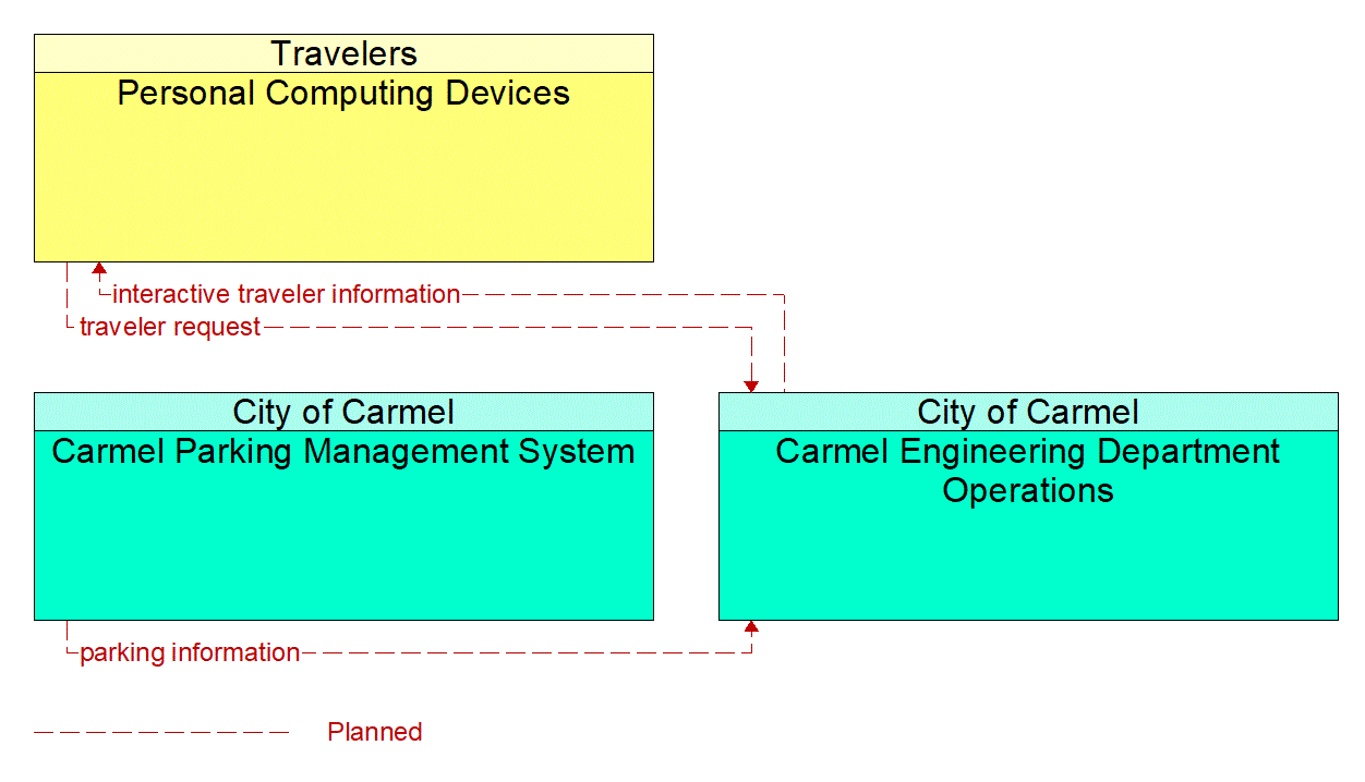 Service Graphic: Personalized Traveler Information (City of Carmel Smart Parking)
