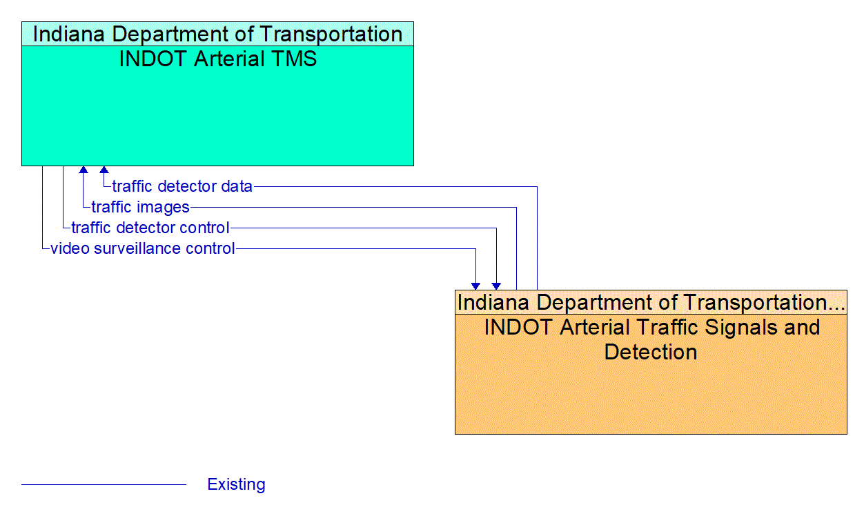 Service Graphic: Infrastructure-Based Traffic Surveillance (INDOT Marion County Signal and CCTV)