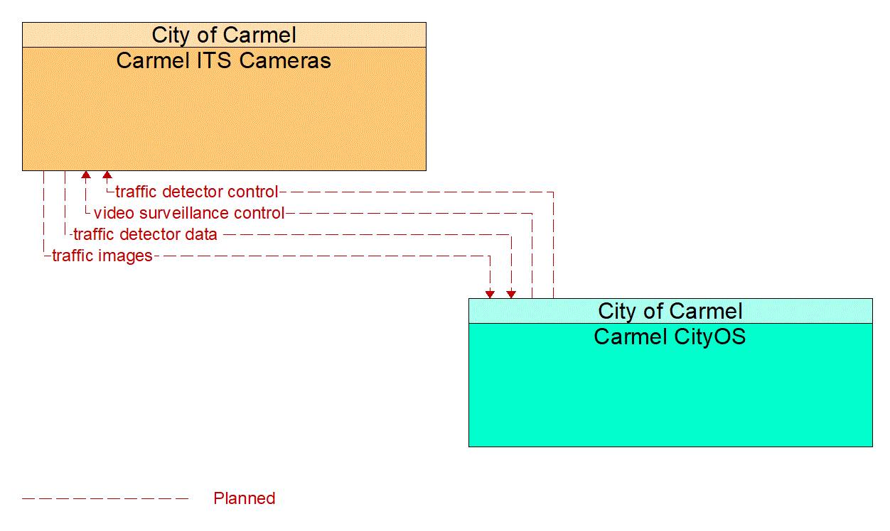 Service Graphic: Infrastructure-Based Traffic Surveillance (City of Carmel ITS Traffic Cameras)