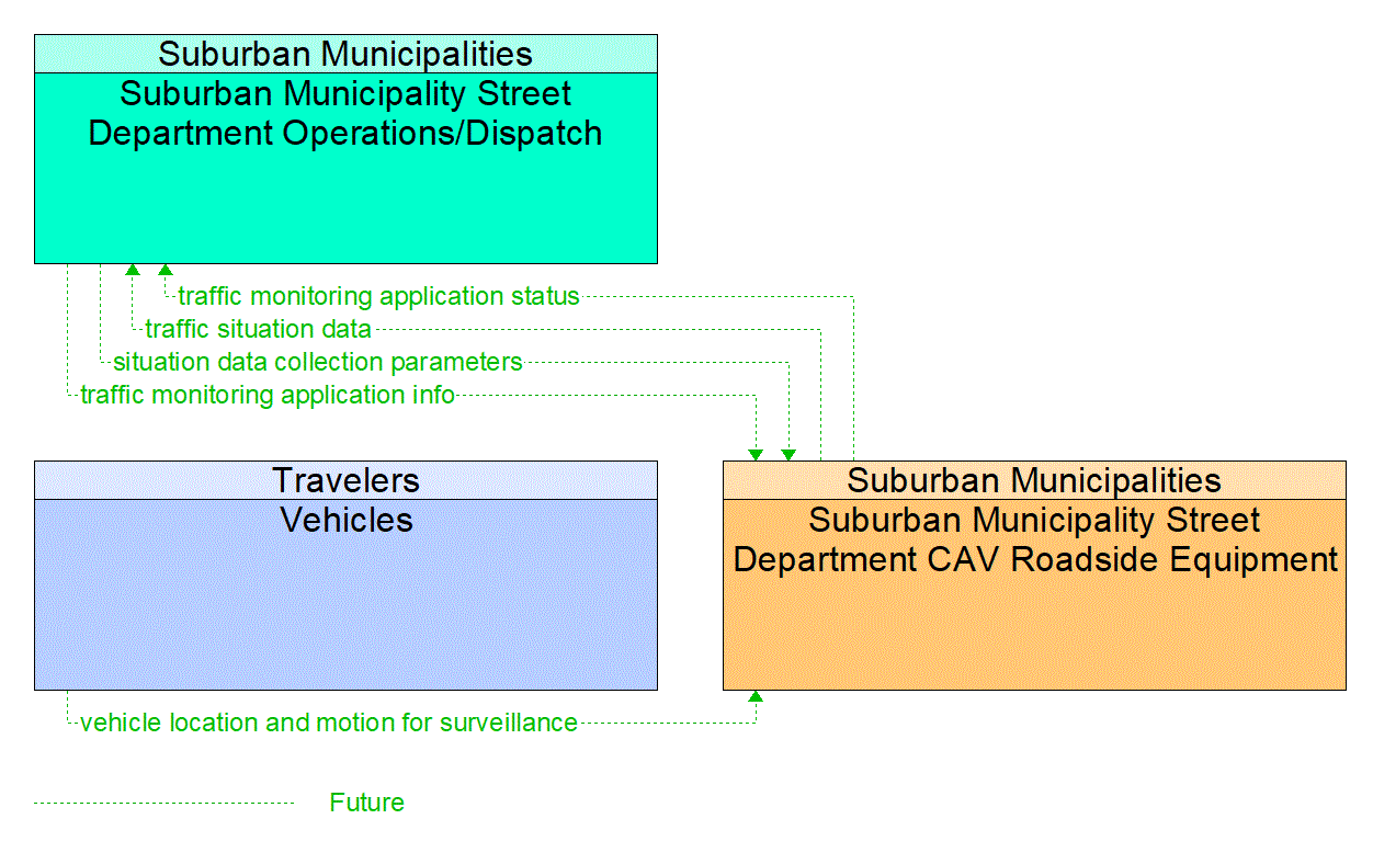 Service Graphic: Vehicle-Based Traffic Surveillance (Suburban Municipality Intersection CAV)