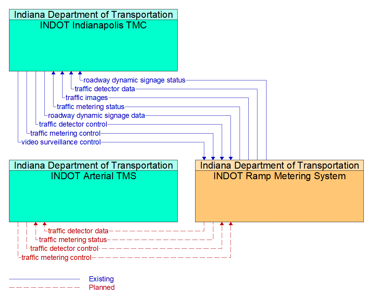 Service Graphic: Traffic Metering (INDOT I-465 Ramp Metering)