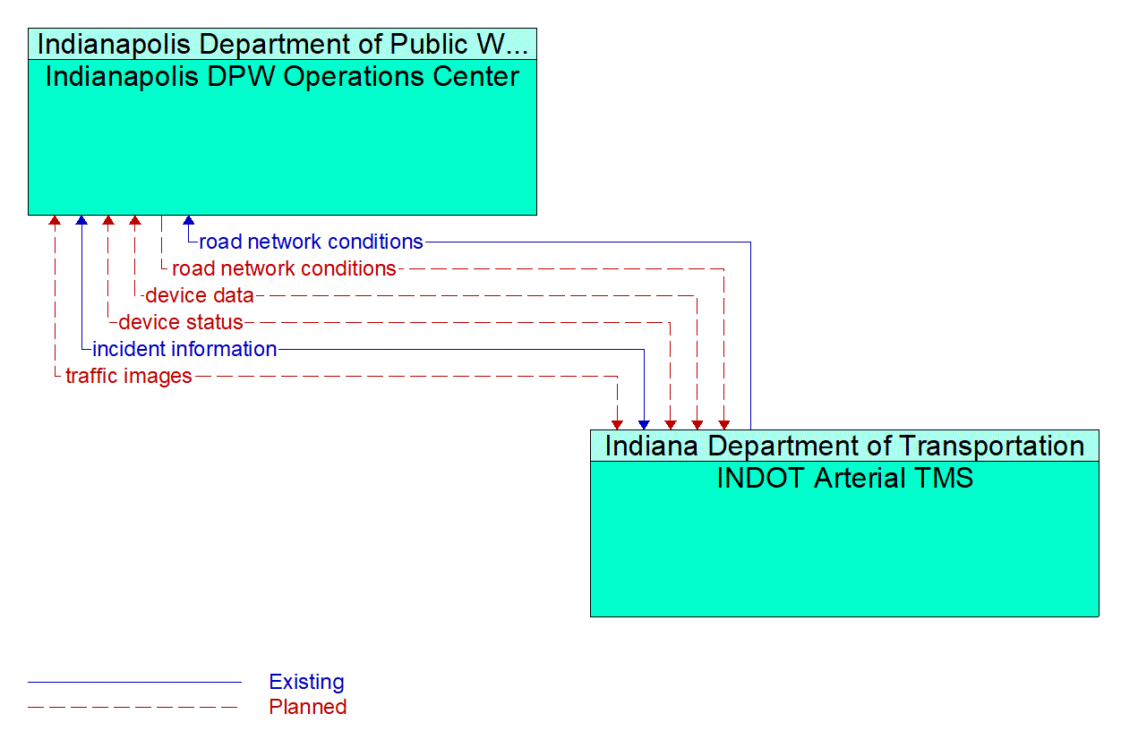 Service Graphic: Regional Traffic Control (INDOT-Indianapolis DPW)