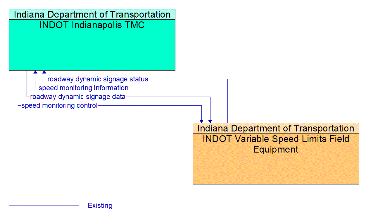 Service Graphic: Speed Warning and Enforcement (INDOT Variable Speed Limit Enforcement)