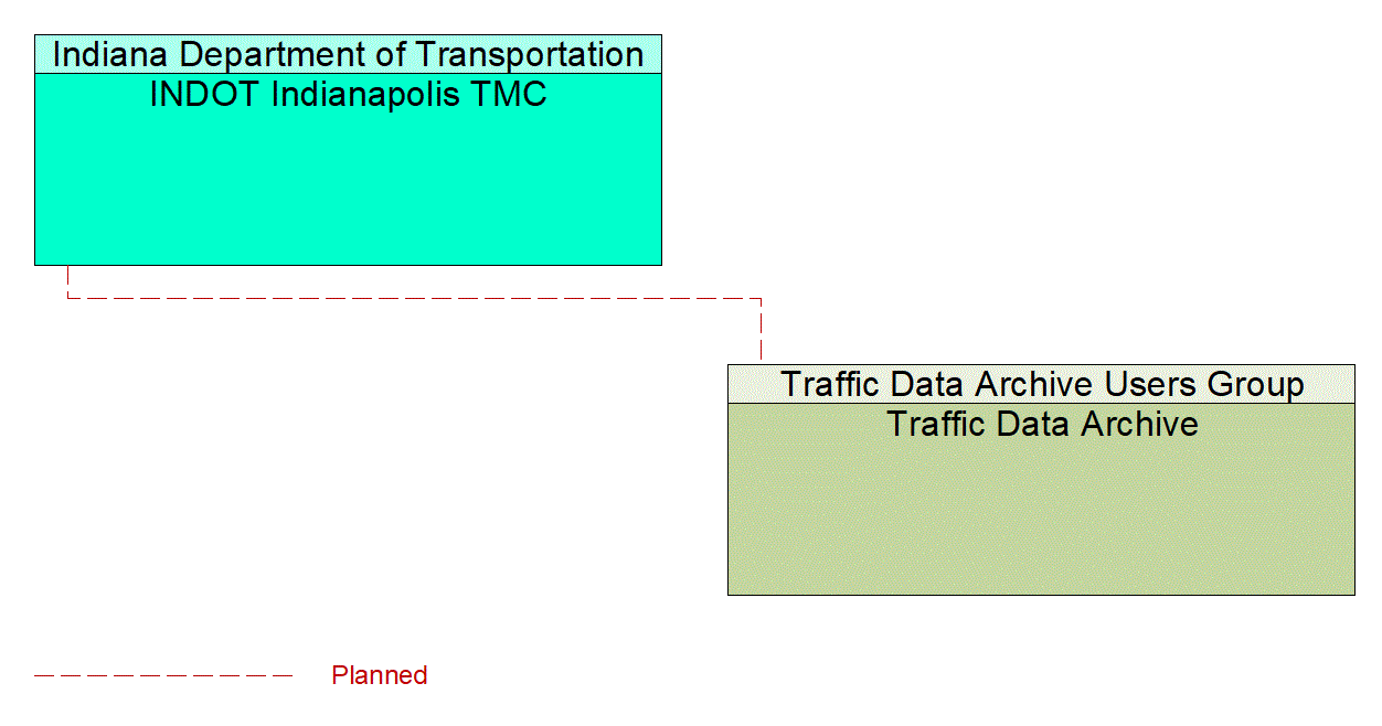 Service Graphic: ITS Data Warehouse (INDOT Variable Speed Limit Enforcement)