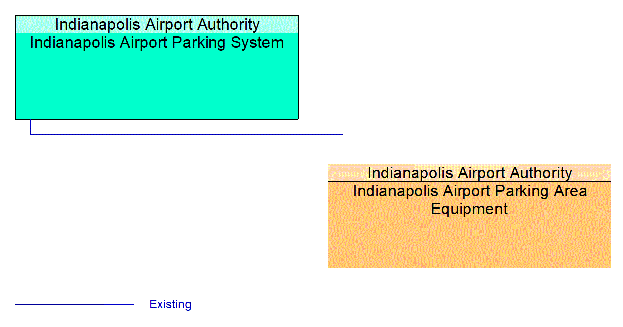 Service Graphic: Parking Space Management (Indianapolis Airport)