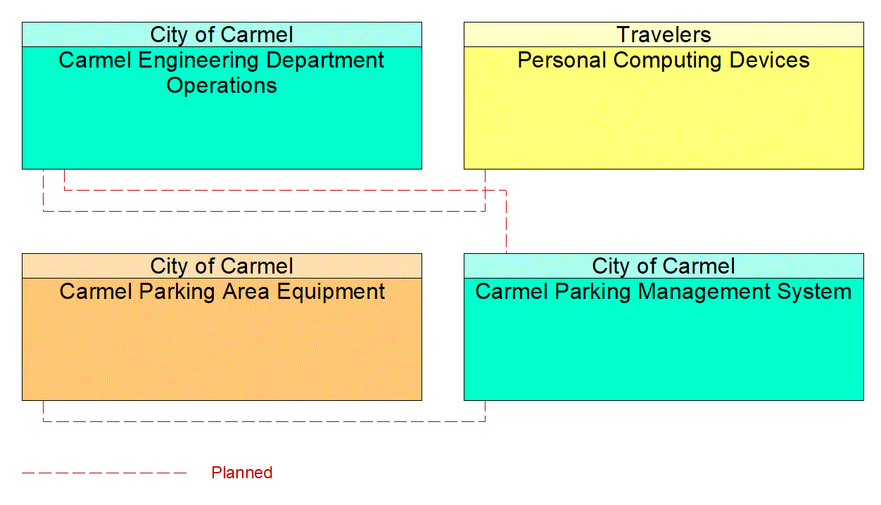 Service Graphic: Parking Space Management (City of Carmel Smart Parking)