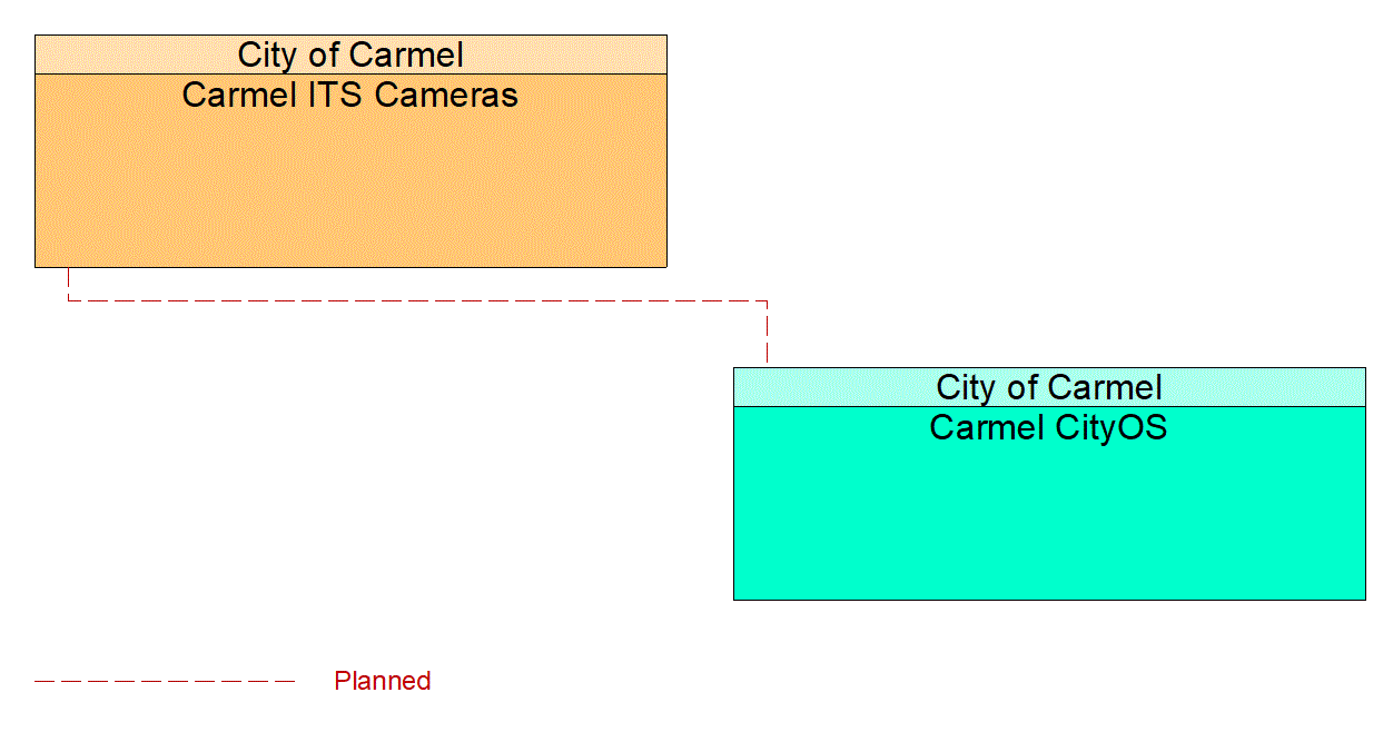 Service Graphic: Parking Space Management (City of Carmel ITS Traffic Cameras)