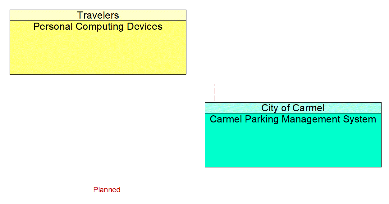 Service Graphic: Parking Electronic Payment (City of Carmel Smart Parking)