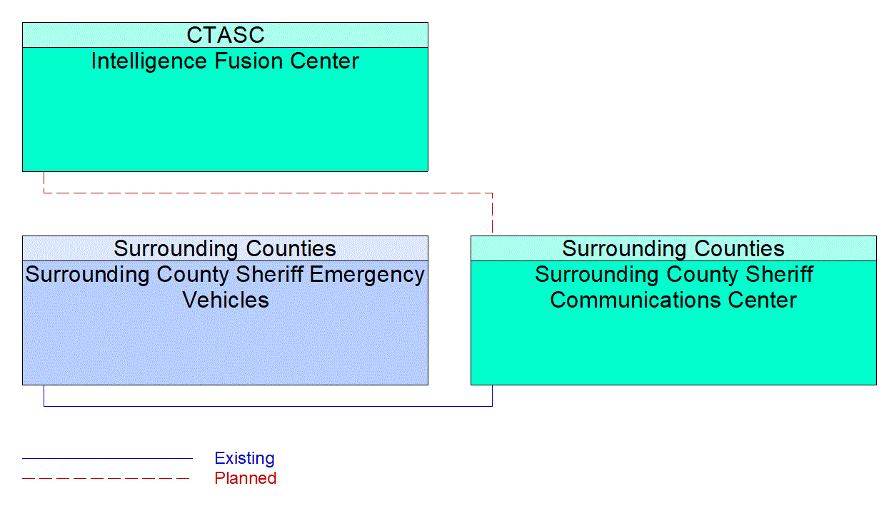Service Graphic: Emergency Response (Surrounding County/IFC)