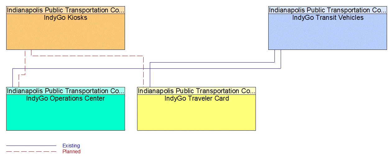 Service Graphic: Transit Fare Collection Management