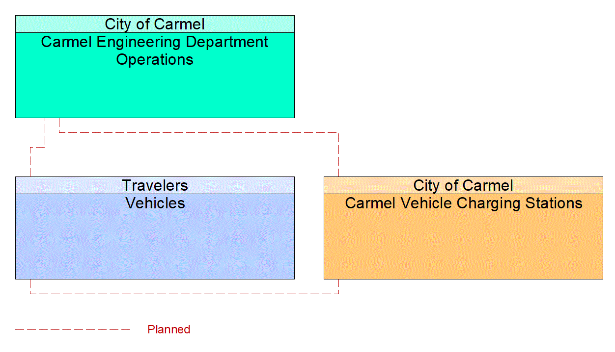 Service Graphic: Electric Charging Stations Management (City of Carmel Electric Vehicle Charging)