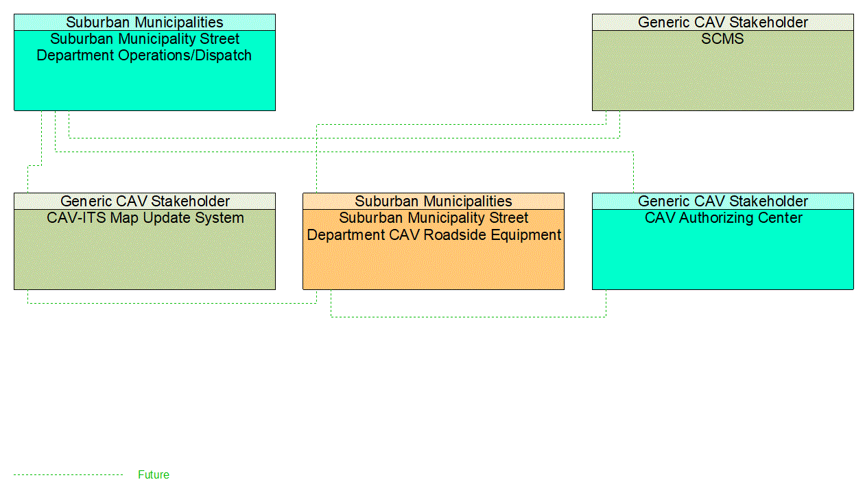 Service Graphic: Connected Vehicle System Monitoring and Management (Suburban Municipality Intersection CAV)