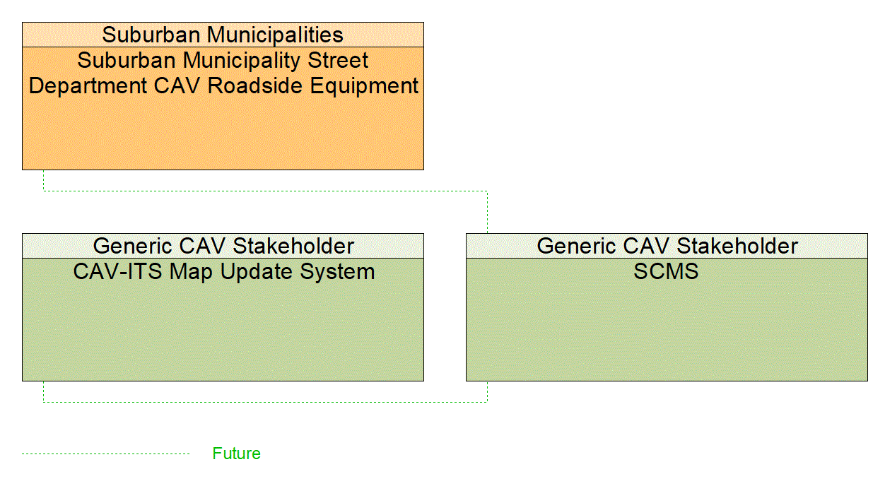 Service Graphic: Security and Credentials Management (Suburban Municipality CAV)