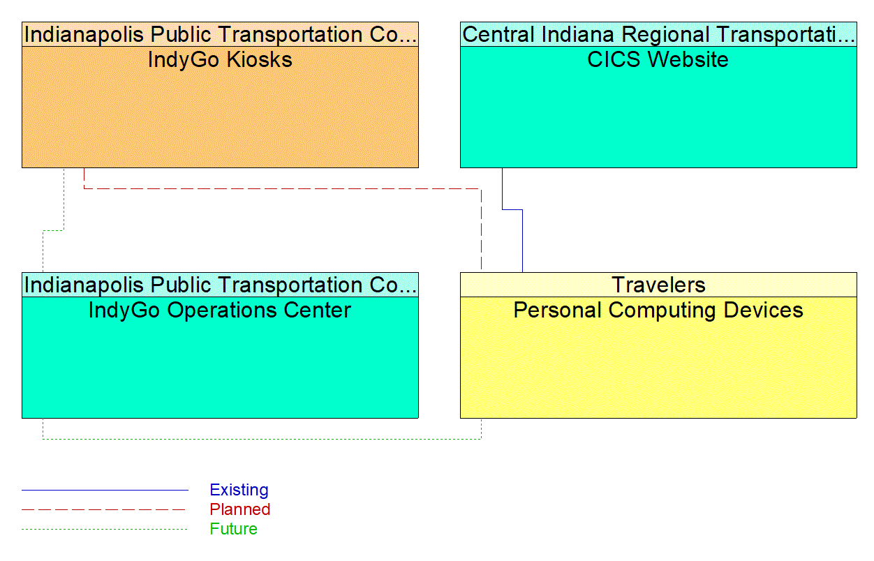 Service Graphic: Shared Use Mobility and Dynamic Ridesharing (Ridesharing Services)