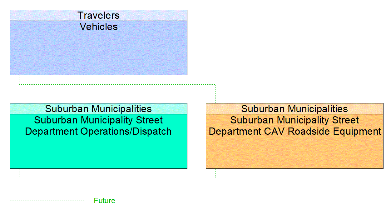 Service Graphic: Vehicle-Based Traffic Surveillance (Suburban Municipality Intersection CAV)
