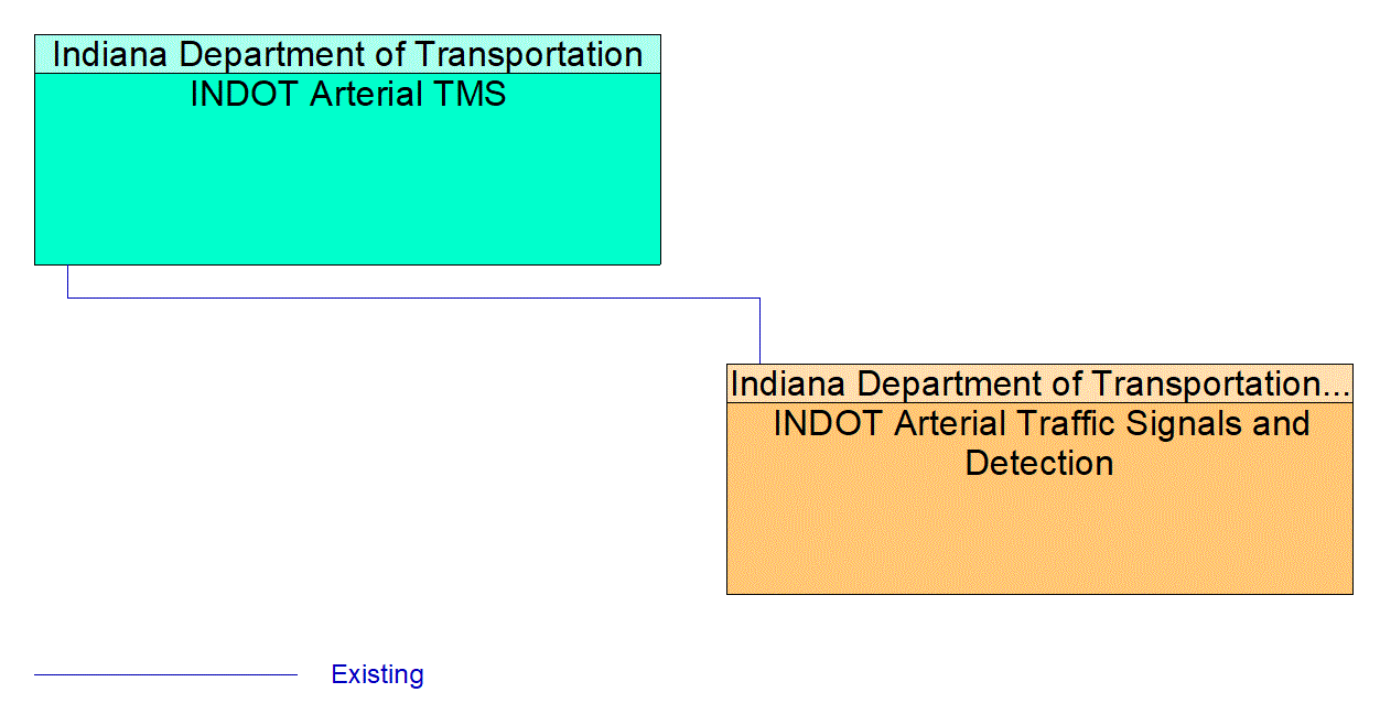 Service Graphic: Traffic Signal Control (INDOT Marion County Signal and CCTV)