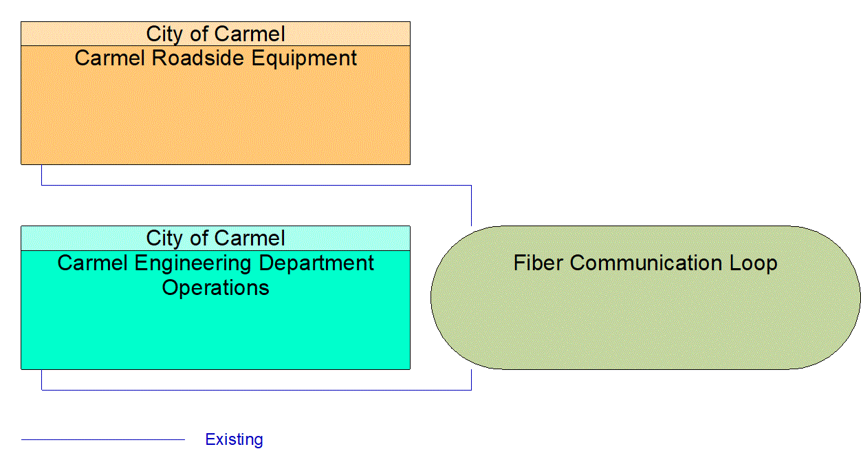 Service Graphic: Traffic Information Dissemination (City of Carmel Fiber Installation)