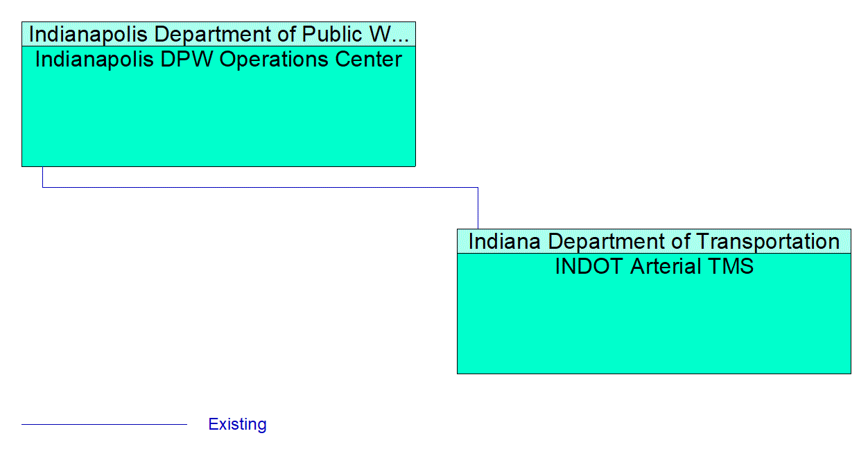 Service Graphic: Regional Traffic Control (INDOT-Indianapolis DPW)