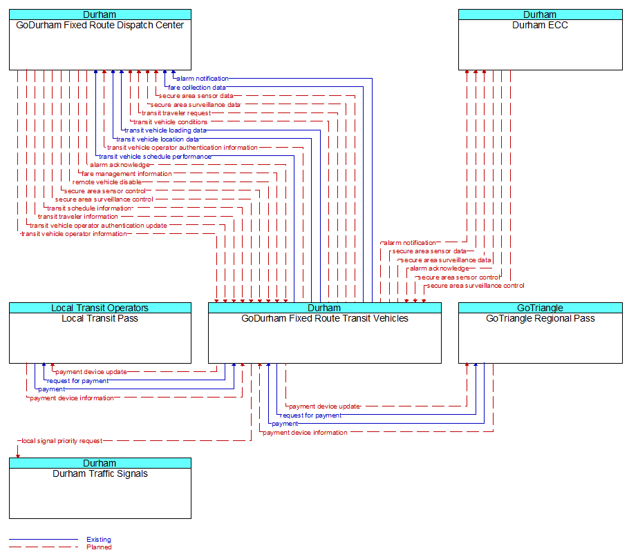 Context Diagram - GoDurham Fixed Route Transit Vehicles
