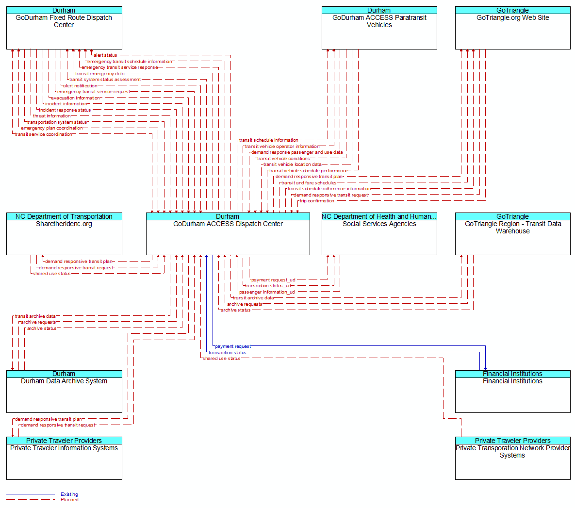 Context Diagram - GoDurham ACCESS Dispatch Center