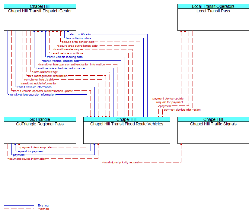 Context Diagram - Chapel Hill Transit Fixed Route Vehicles
