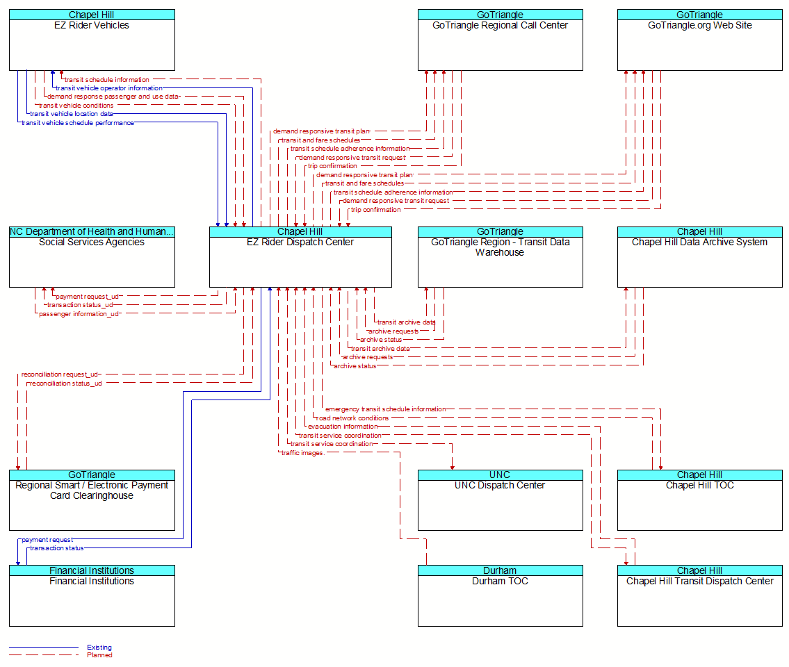 Context Diagram - EZ Rider Dispatch Center