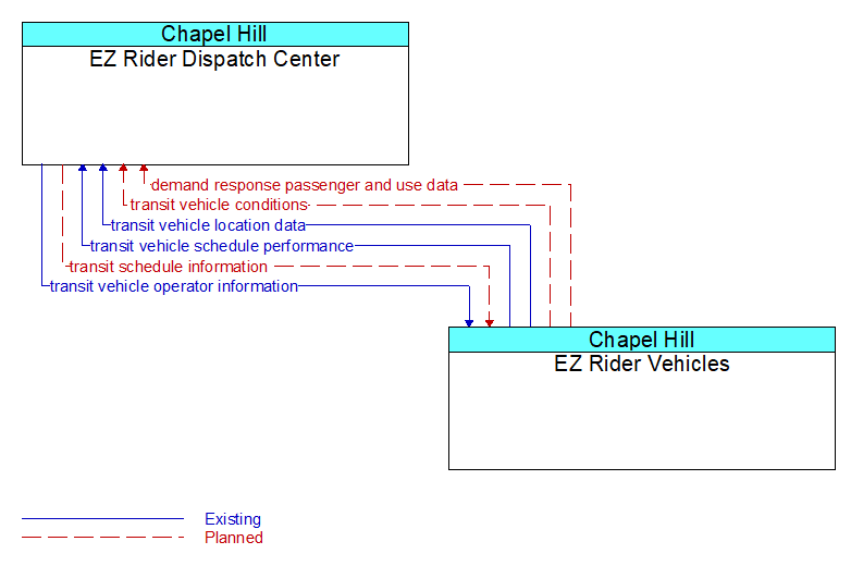 Context Diagram - EZ Rider Vehicles