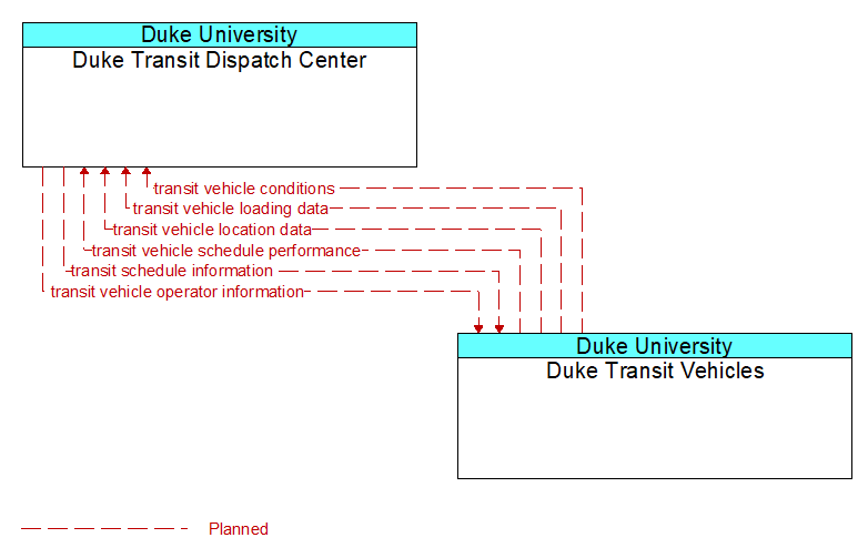 Context Diagram - Duke Transit Vehicles