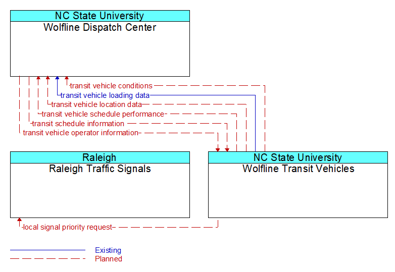 Context Diagram - Wolfline Transit Vehicles