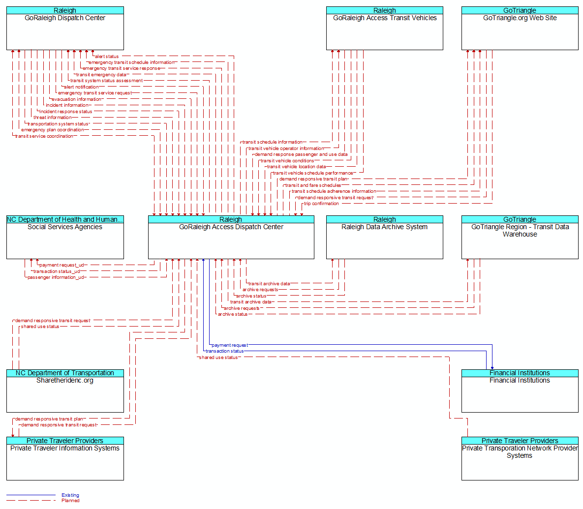 Context Diagram - GoRaleigh Access Dispatch Center