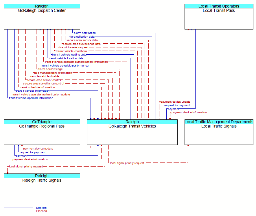 Context Diagram - GoRaleigh Transit Vehicles