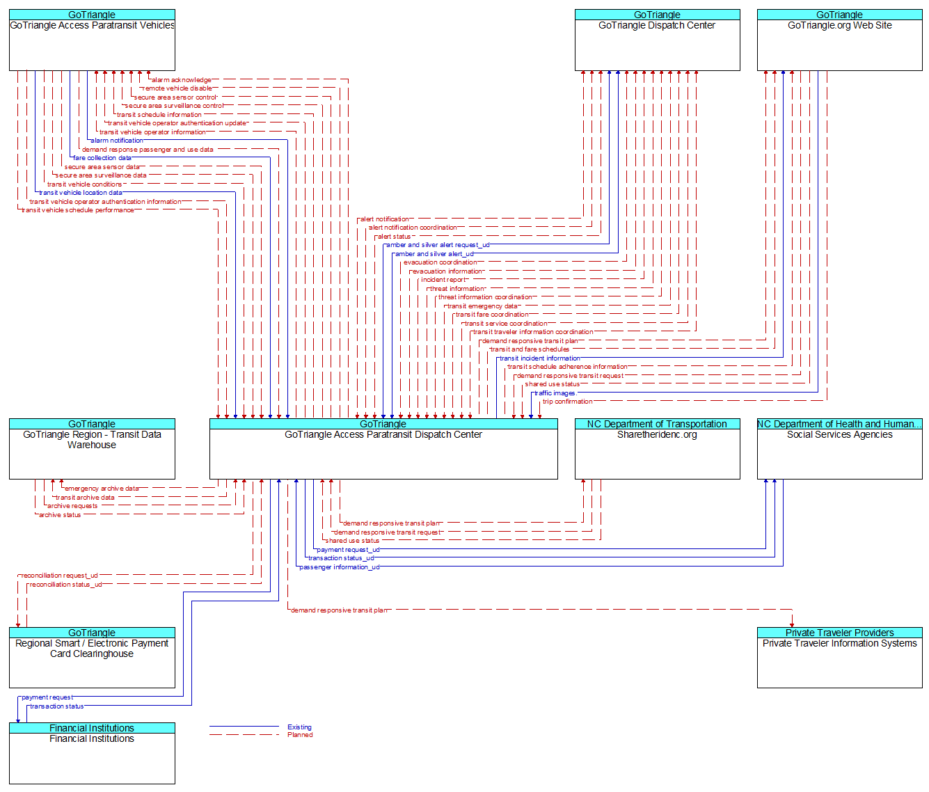 Context Diagram - GoTriangle Access Paratransit Dispatch Center
