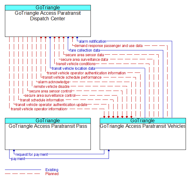 Context Diagram - GoTriangle Access Paratransit Vehicles