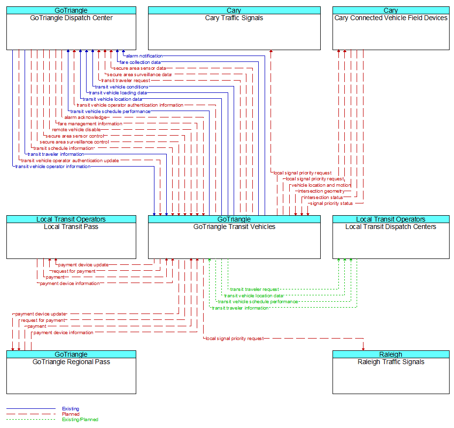 Context Diagram - GoTriangle Transit Vehicles