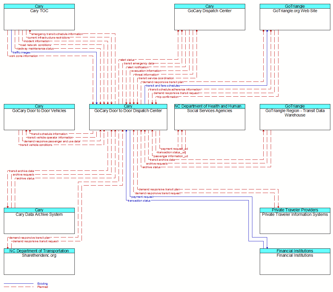 Context Diagram - GoCary Door to Door Dispatch Center
