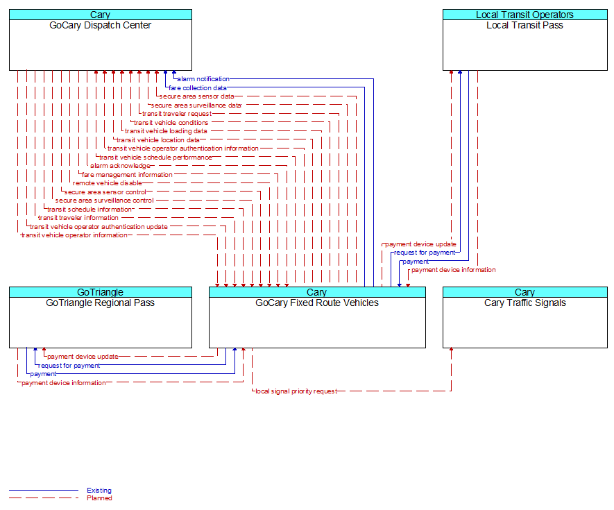 Context Diagram - GoCary Fixed Route Vehicles