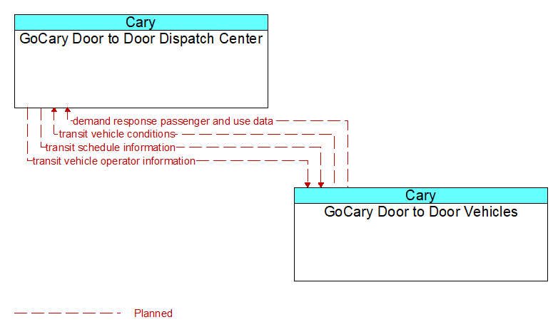 Context Diagram - GoCary Door to Door Vehicles