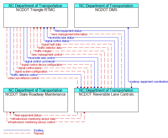 Context Diagram - NCDOT Reversible Lane Controls