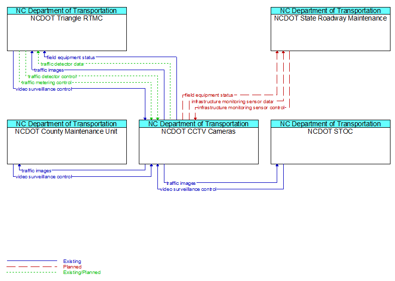 Context Diagram - NCDOT CCTV Cameras