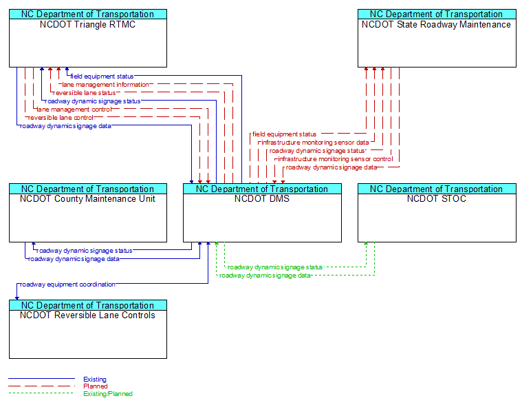 Context Diagram - NCDOT DMS
