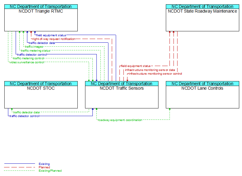 Context Diagram - NCDOT Traffic Sensors