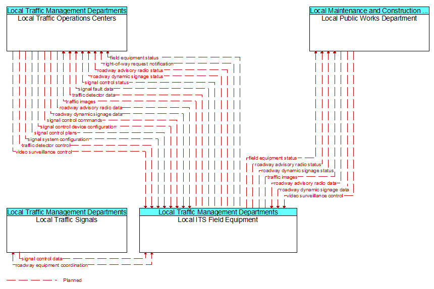 Context Diagram - Local ITS Field Equipment