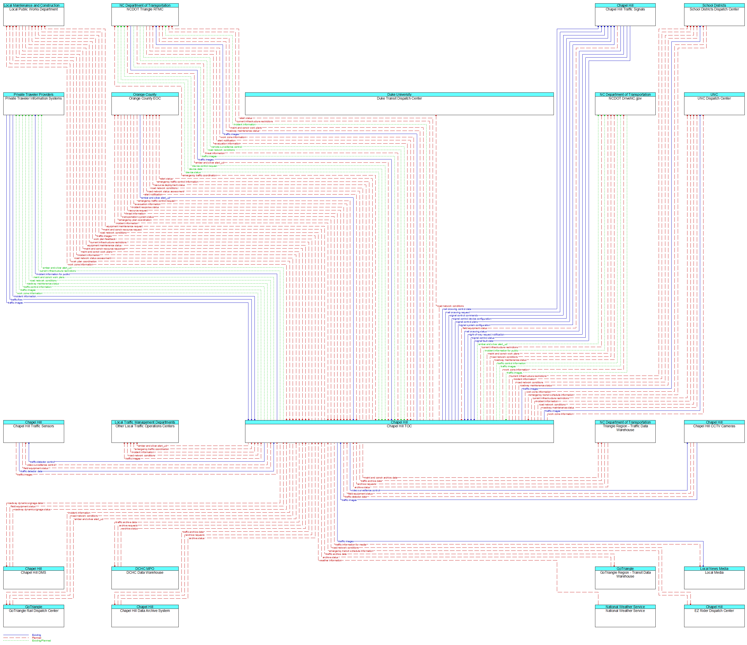 Context Diagram - Chapel Hill TOC