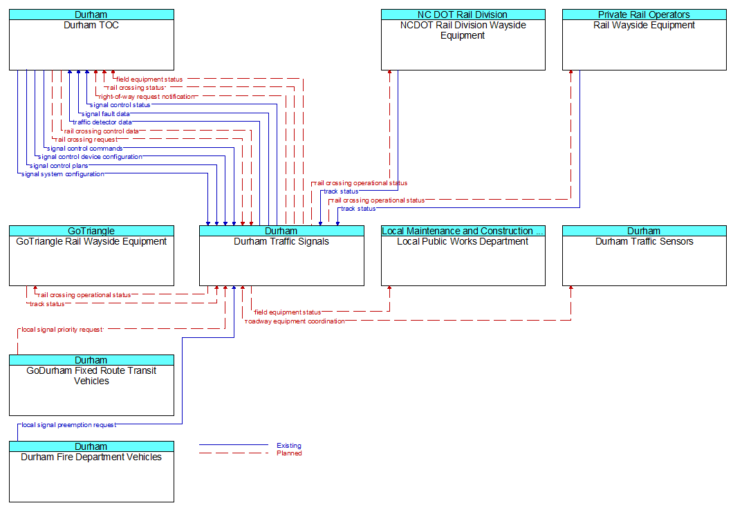 Context Diagram - Durham Traffic Signals