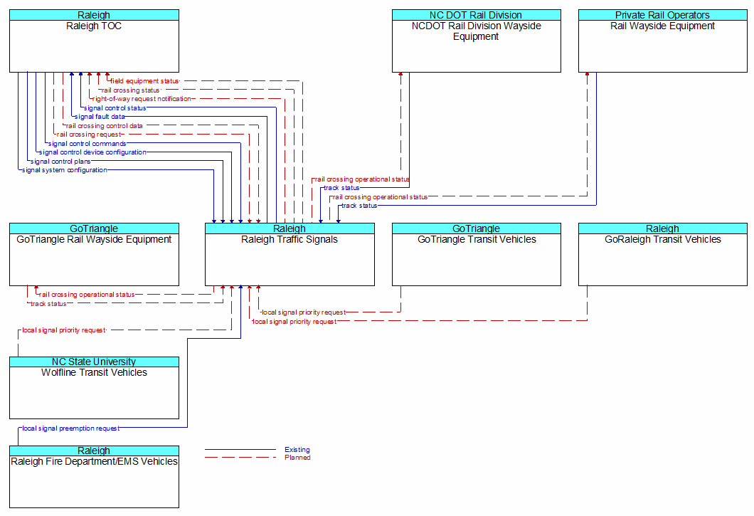 Context Diagram - Raleigh Traffic Signals