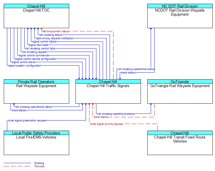 Context Diagram - Chapel Hill Traffic Signals
