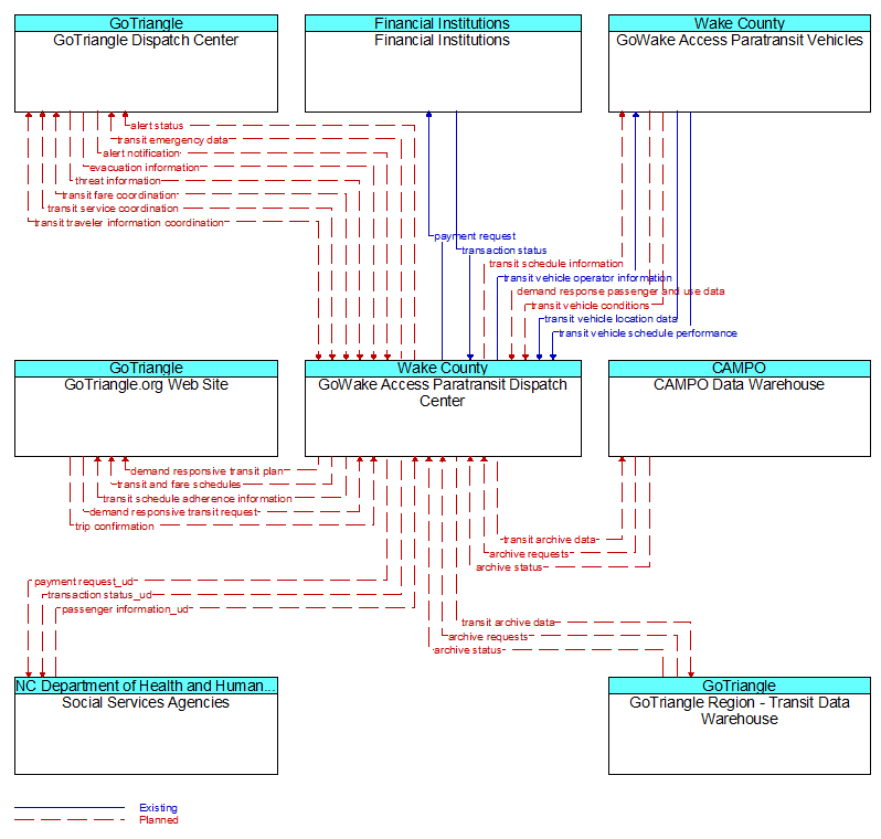 Context Diagram - GoWake Access Paratransit Dispatch Center