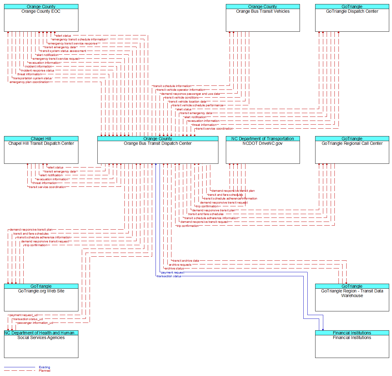 Context Diagram - Orange Bus Transit Dispatch Center