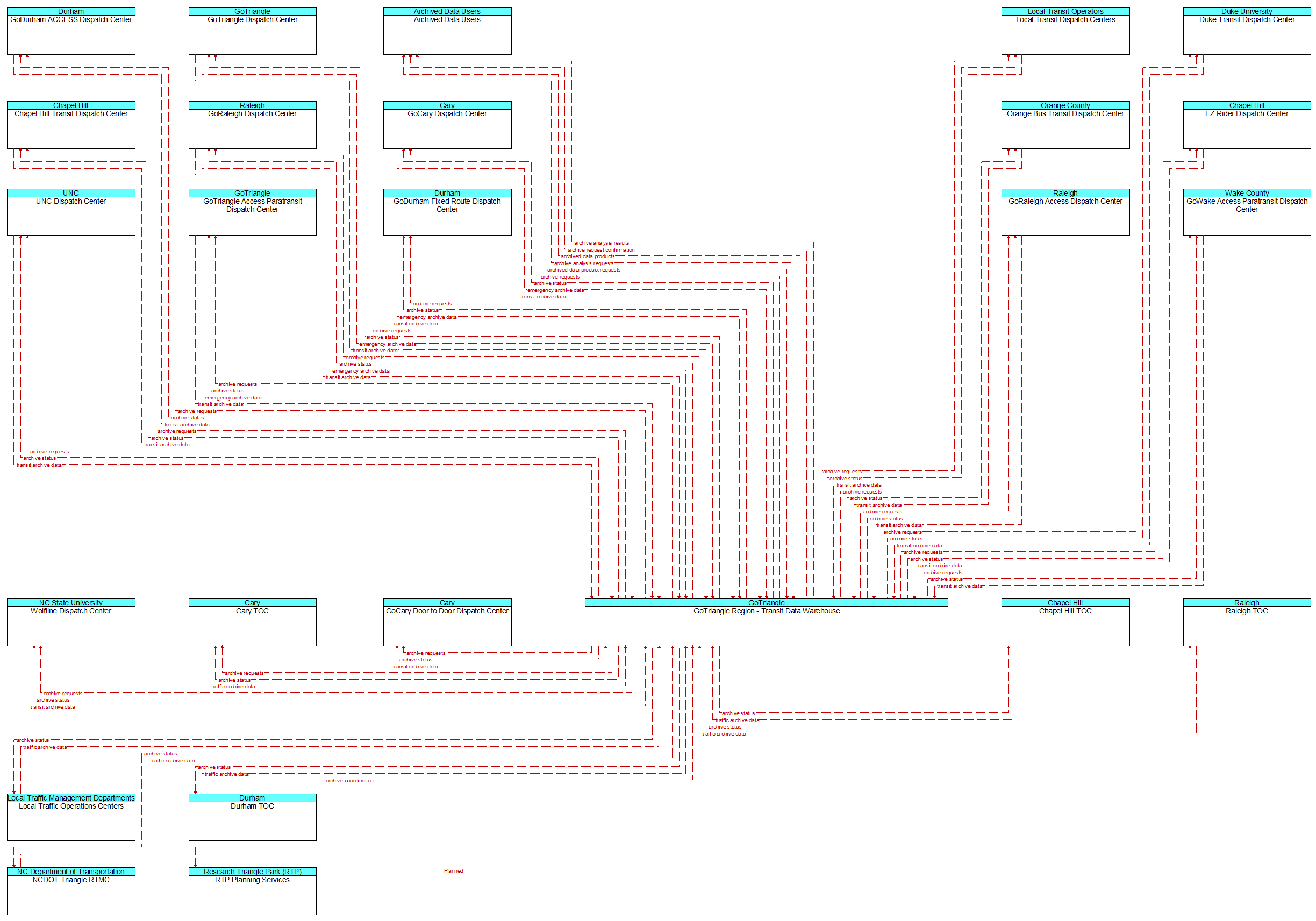 Context Diagram - GoTriangle Region - Transit Data Warehouse