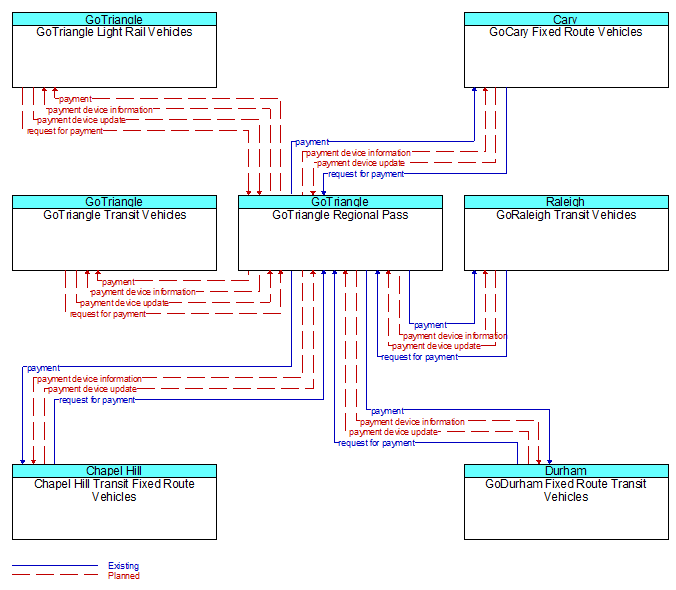 Context Diagram - GoTriangle Regional Pass